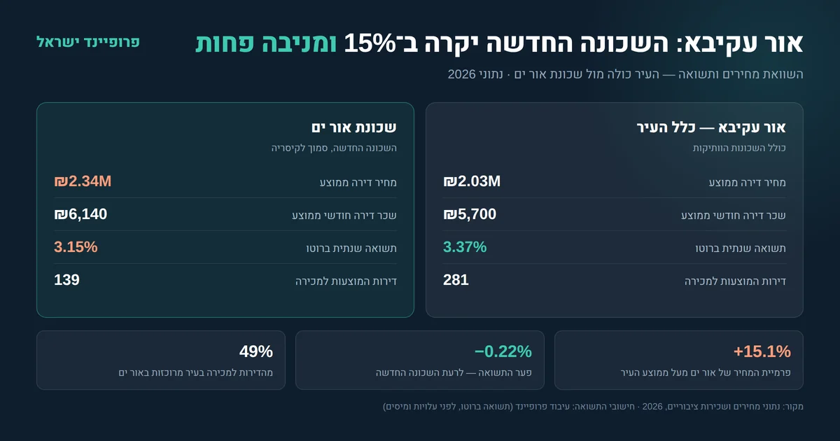 מחירי דירות באור עקיבא 2026: כמה עולה דירה, ואיפה התשואה גבוהה יותר