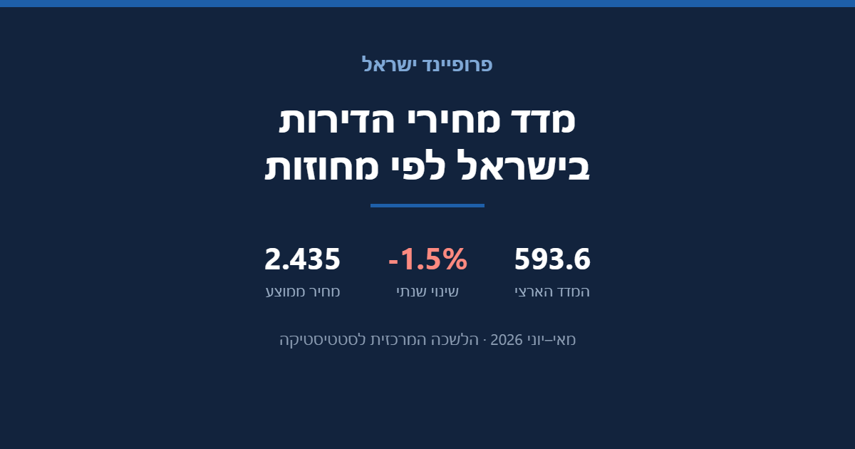 מדד מחירי הדירות בישראל — נתונים לפי מחוזות